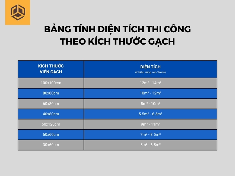 Bảng tính diện tích thi công theo kích thước gạch